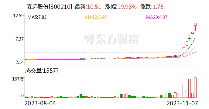 龙虎榜丨森远股份今日涨停 营业部席位合计净卖出2424.38万元