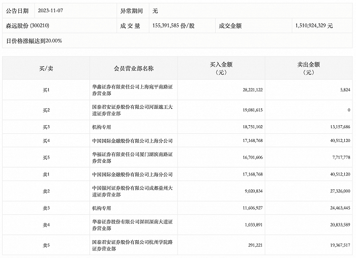 龙虎榜丨森远股份今日涨停 营业部席位合计净卖出2424.38万元