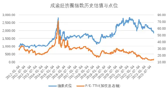 成渝经济圈发展态势良好，成渝经济圈ETF投资正当时