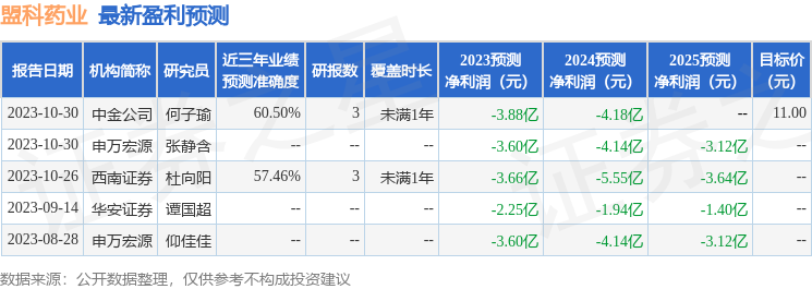 盟科药业：11月7日召开业绩说明会，上交所2023年第三季度业绩说明会参与