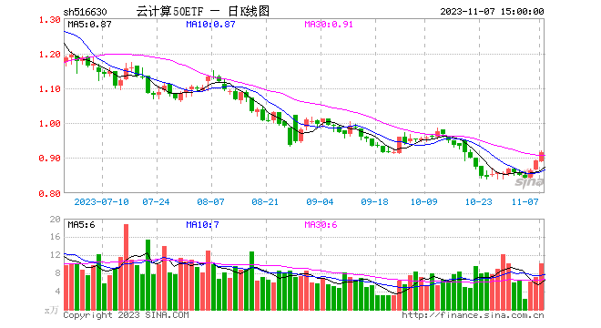 ETF收评：云计算大力反弹！A股放量企稳有韧性