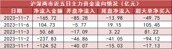 计算机板块净流入27亿元居首 龙虎榜机构抢筹多股