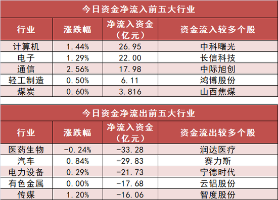 计算机板块净流入27亿元居首 龙虎榜机构抢筹多股