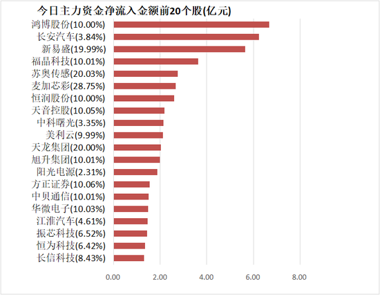 计算机板块净流入27亿元居首 龙虎榜机构抢筹多股