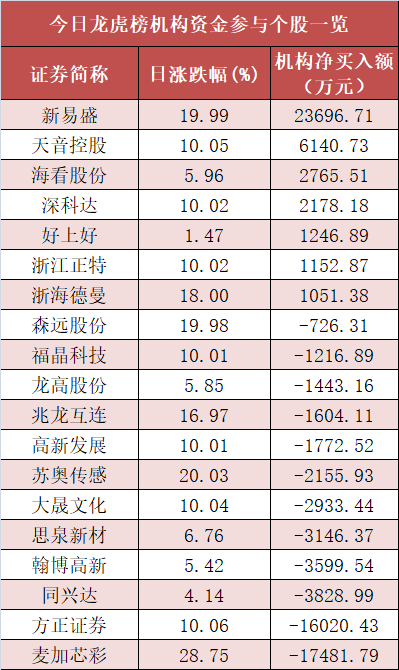 计算机板块净流入27亿元居首 龙虎榜机构抢筹多股