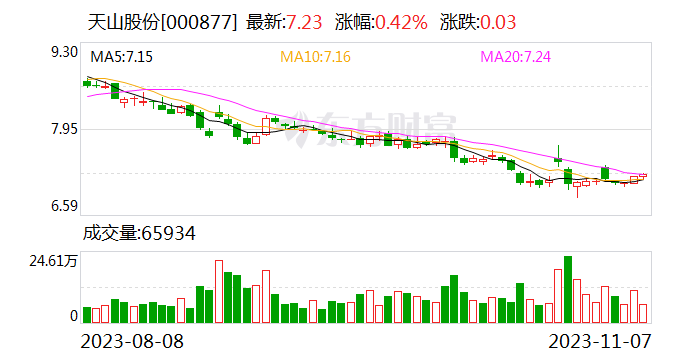 天山股份：水泥价格处于缓慢修复趋势