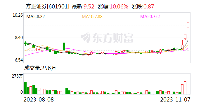 方正证券：连续3个交易日内收盘价格涨幅偏离值累计超过20%