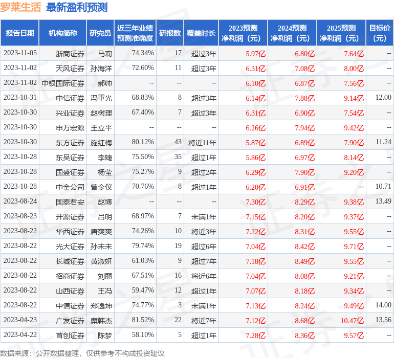 东兴证券：给予罗莱生活增持评级