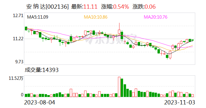 安纳达：实控人将变更为烟台市国资委 11月8日起复牌