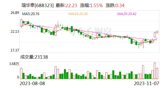 瑞华泰：先行陆续投产的是热法产线 在新能源阻燃领域已通过客户验证