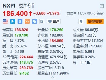 美股异动丨恩智浦涨近2% 第三季度业绩超预期 智能手机需求有所复苏