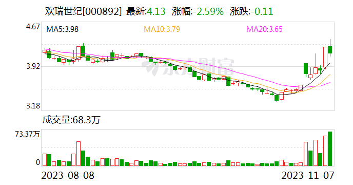 欢瑞世纪：子公司已有多部制作完成的短剧上线 目前相关业务尚处于起步阶段