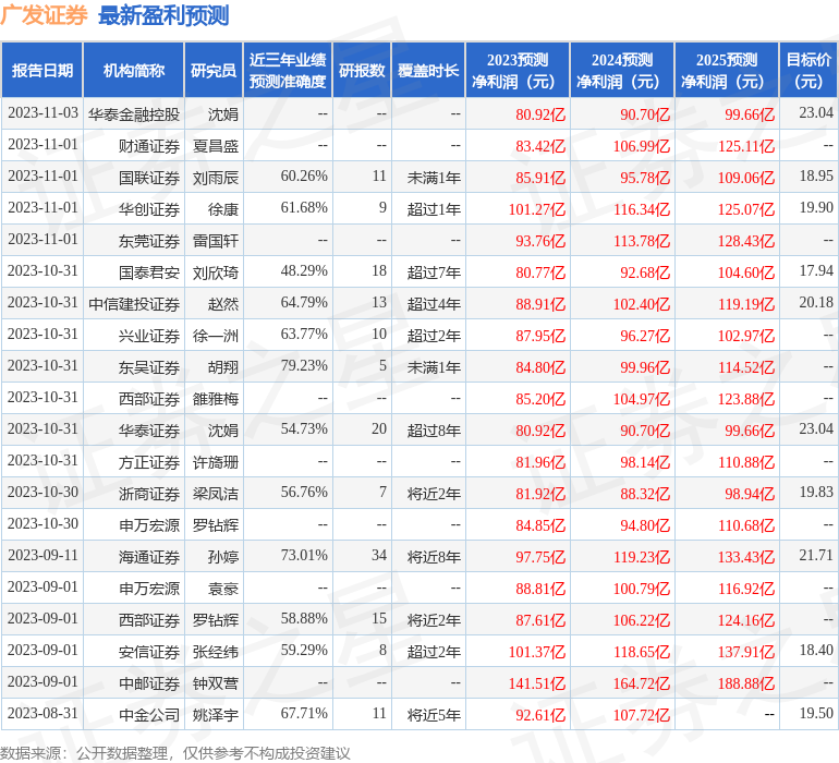 广发证券：11月7日投资者关系活动记录，投资者参与