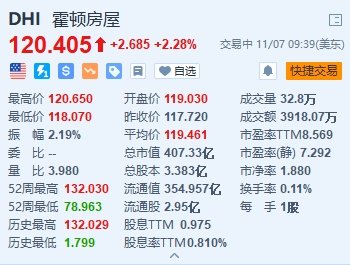 霍顿房屋涨超2% Q4营收同比增长9％超预期 住宅销售符合指引