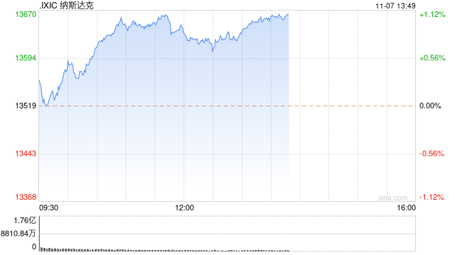 午盘：美债收益率下跌 美股走高纳指涨逾100点