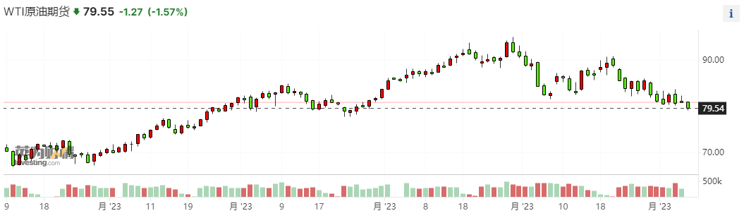 失守80关口！WTI创逾两个月新低 美联储发声后空头略占上风