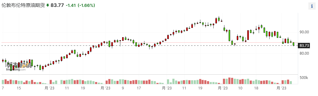 失守80关口！WTI创逾两个月新低 美联储发声后空头略占上风