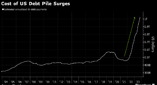 美政府债务利息一年超万亿美元 美债料面临新抛压