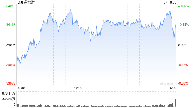 早盘：美股涨跌不一 纳指上涨0.4%