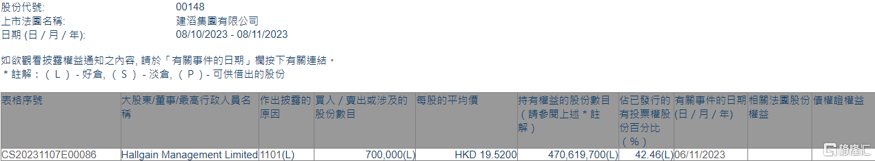 建滔集团(00148.HK)获Hallgain Management增持70万股