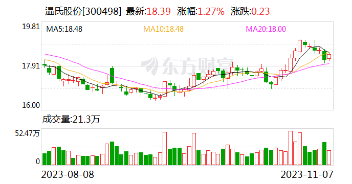 上市猪企亮出10月成绩单 旺季不旺短期难见好转