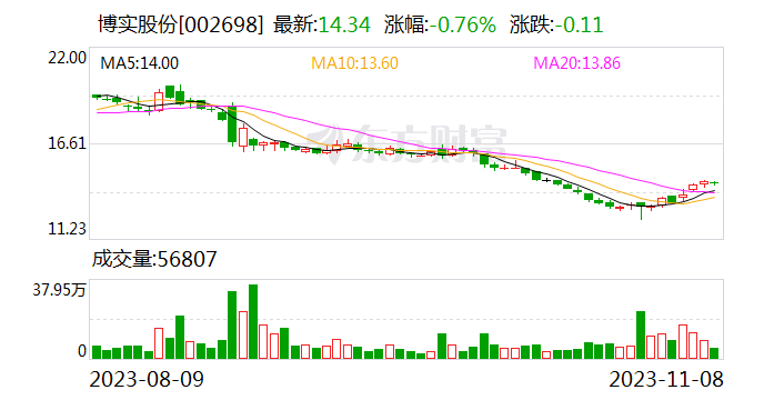 博实股份：与中国石化工程建设有限公司签订5718万元重大合同