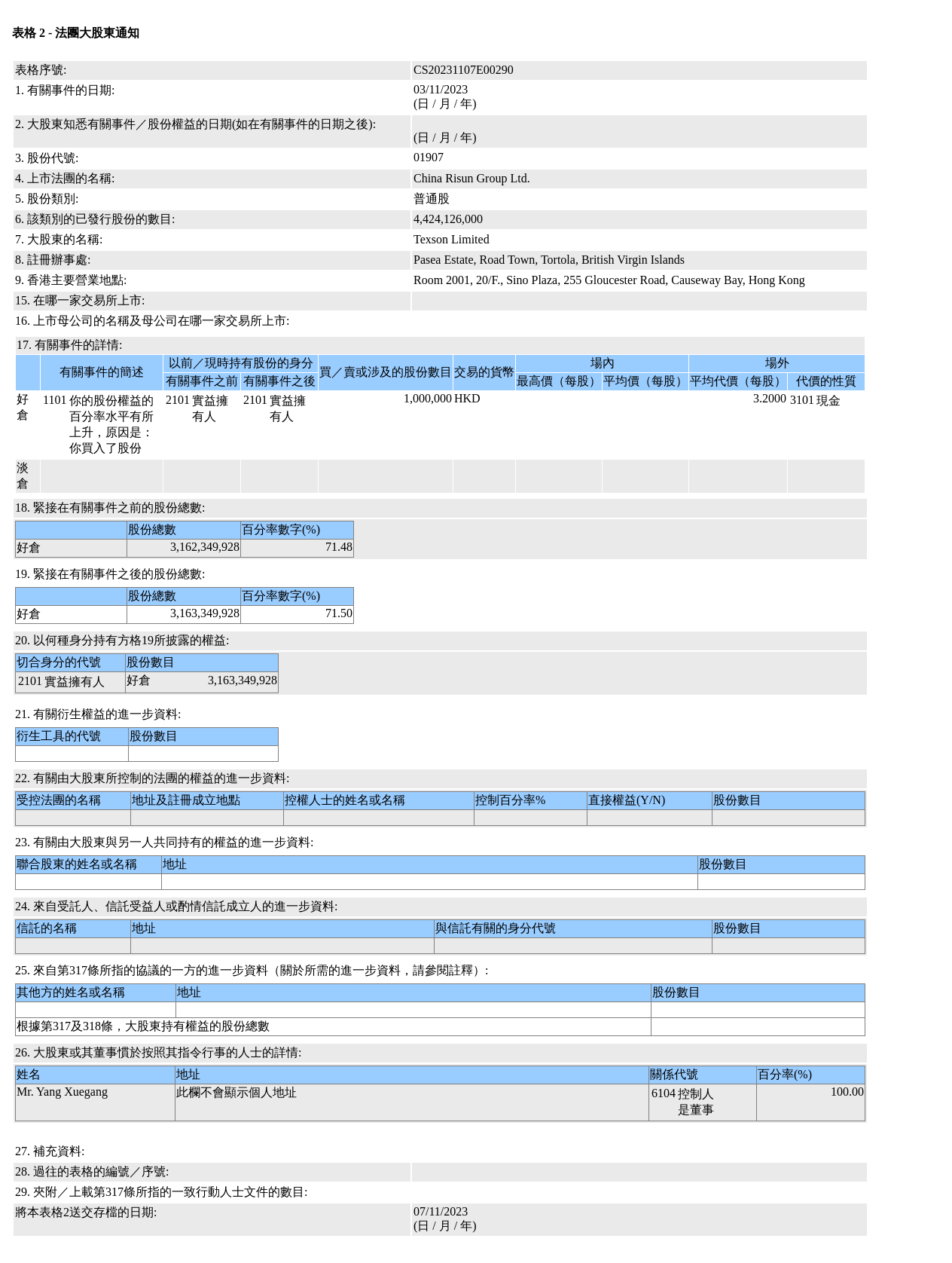 中国旭阳集团(01907.HK)获Texson Limited场外增持100万股普通股股份，价值约320万港元