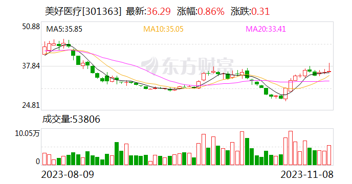 美好医疗今日大宗交易折价成交100.1万股 成交额3342.34万元