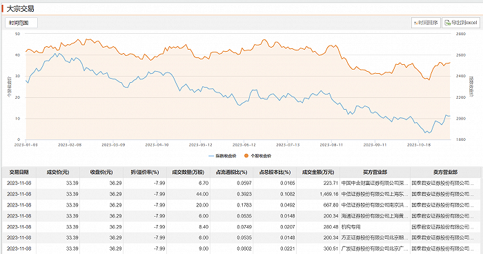 美好医疗今日大宗交易折价成交100.1万股 成交额3342.34万元