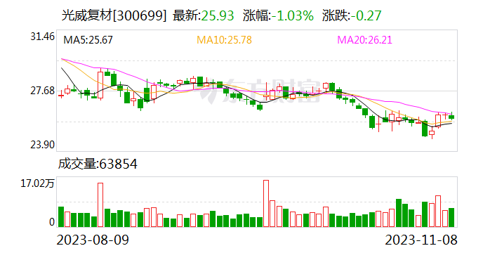 光威复材今日大宗交易折价成交200万股 成交额5158万元