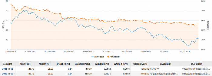 光威复材今日大宗交易折价成交200万股 成交额5158万元