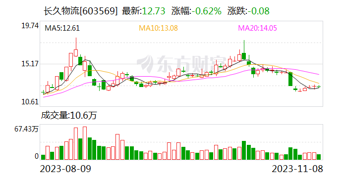 长久物流今日大宗交易折价成交607.2万股 成交额7110.31万元