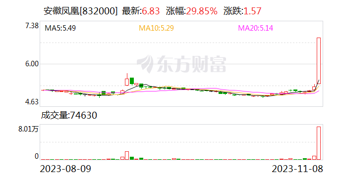 龙飞后是凤舞  A股6只“凤凰”全线涨停 上市公司：我们也懵了