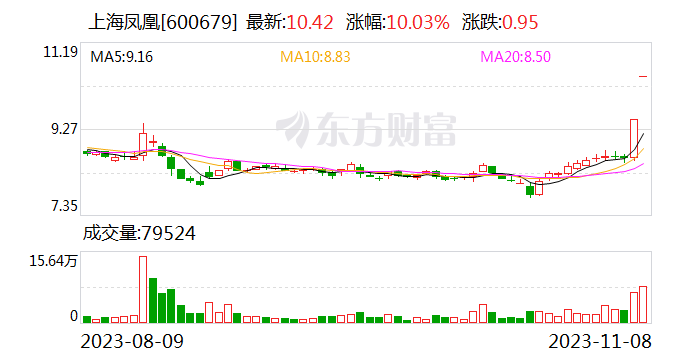 龙飞后是凤舞  A股6只“凤凰”全线涨停 上市公司：我们也懵了