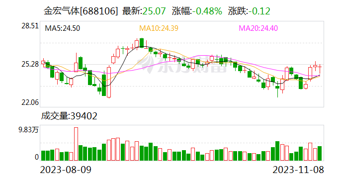 金宏气体：拟以3000万-5000万元回购股份