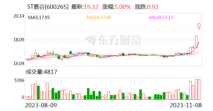 ST景谷：筹划收购控股子公司汇银木业少数股权
