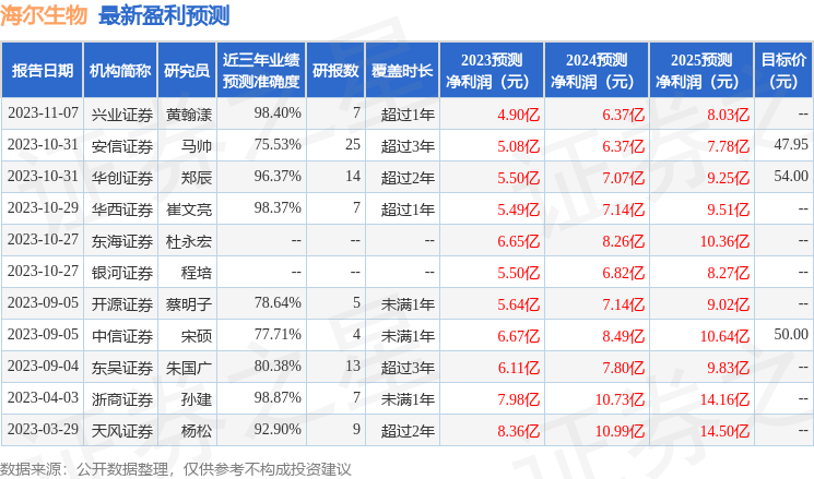 海尔生物：11月8日接受机构调研，投资者参与