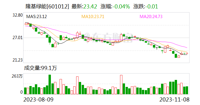 转融通惹争议？隆基绿能：因涉嫌违反限制性规定转让公司股票 证监会决定对高瓴旗下股东HHLR公司立案