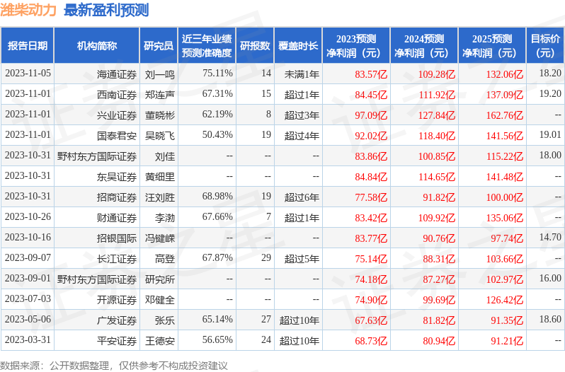 潍柴动力：11月8日接受机构调研，海富通基金参与