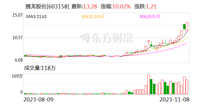 7天3板腾龙股份：近1月股价累涨84.19% 公司总股本较小 外部流通盘较小 可能存在非理性炒作风险