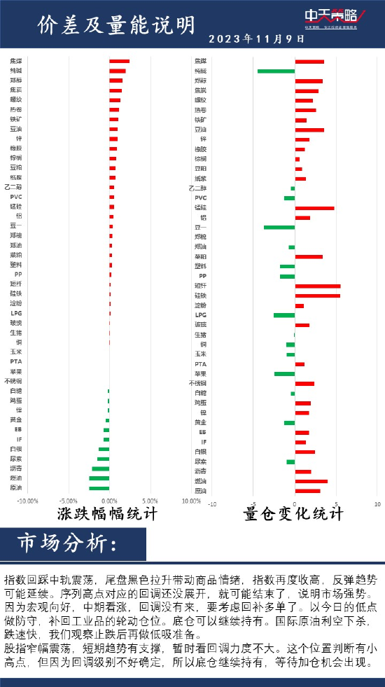 中天策略:11月9日市场分析