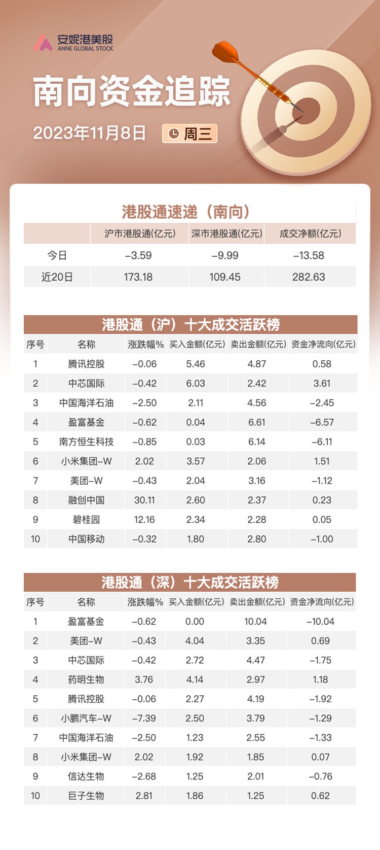 南向资金11月8日流出超13亿：连续流入小米集团及中芯国际 大幅抛售中海油和小鹏汽车