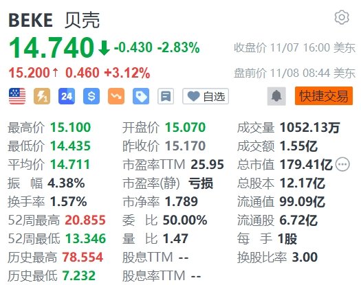 美股异动 | 贝壳盘前涨3.12% Q3净收入178亿元同比增加1.2%