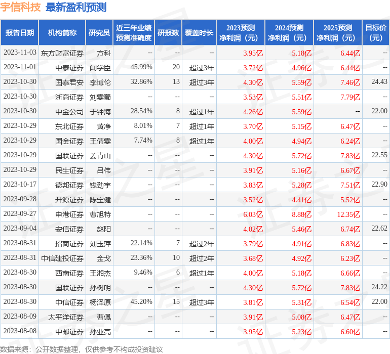 宇信科技：11月2日接受机构调研，嘉实基金、Wellington等多家机构参与