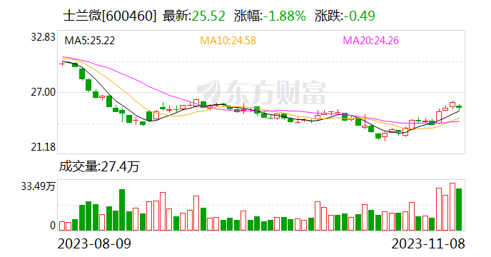 士兰微：大基金二期拟以15亿元认购公司向特定对象发行股票