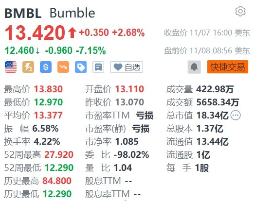 Bumble盘前跌7.15% 预测第四季度营收低于预期