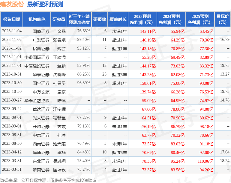 信达证券：给予建发股份买入评级