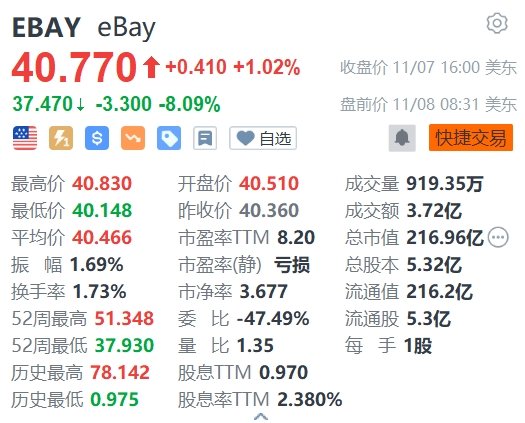 eBay盘前跌超8% 全年营收指引低于预期