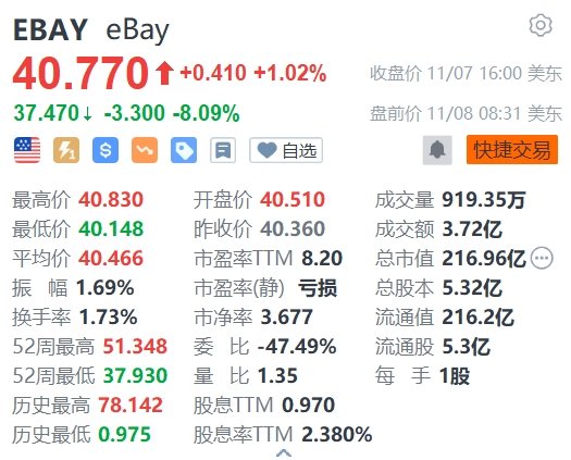 eBay盘前跌超8% 全年营收指引低于预期