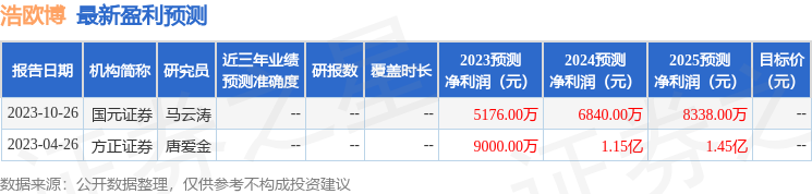 浩欧博：上海睿郡资产管理有限公司、苏州君榕资产管理有限公司等多家机构于11月7日调研我司